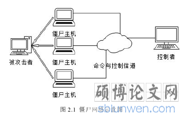图 2.1  僵尸网络示意图