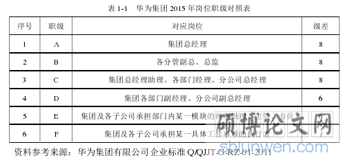 表 1-1   华为集团 2015 年岗位职级对照表