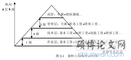 图 2-1   薪酬结构维度示例图