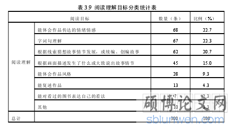 表 3.9 阅读理解目标分类统计表