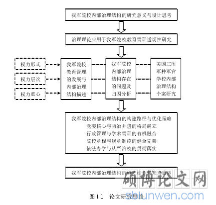  图 1.1  论文研究思路 