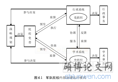 图 6.1   军队院校内部治理运行模式