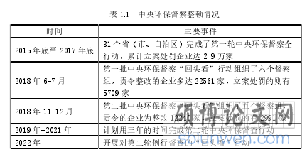表 1.1   中央环保督察整顿情况