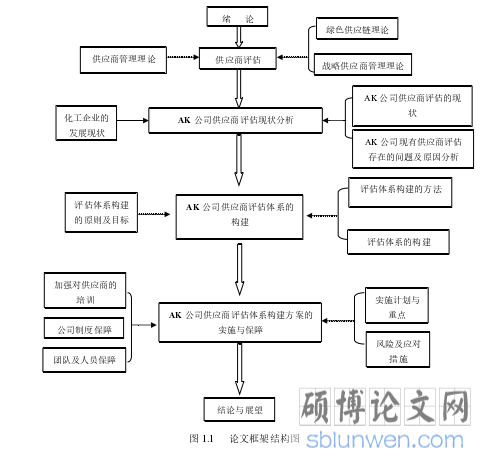 图 1.1    论文框架结构图