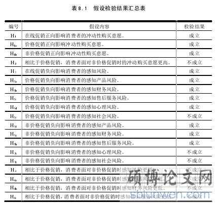 表 8.1  假设检验结果汇总表