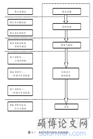 图 1.1  本论文研究的技术路线图 