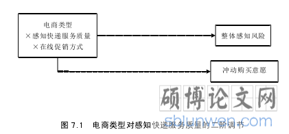 图 7.1  电商类型对感知快递服务质量的二阶调节