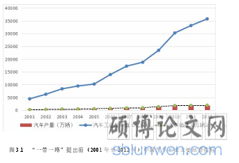 图 3.1 “一带一路”提出前(2001 年至 2012 年)中国汽车工业主要经济指标