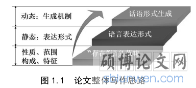 图 1.1  论文整体写作思路