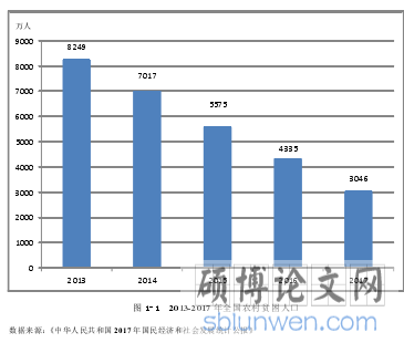 图 1-1  2013-2017 年全国农村贫困人口