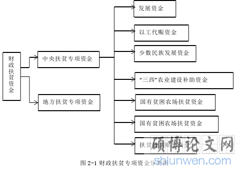 图 2-1 财政扶贫专项资金分类图