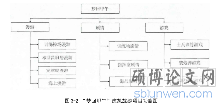 图3-2“梦回甲午”虚拟旅游项目功能图