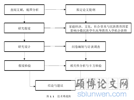 图 1.1  技术路线图