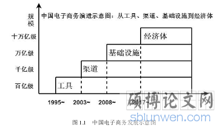 图 1.1   中国电子商务发展示意图