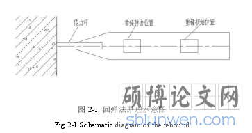 图 2-1  回弹法原理示意图
