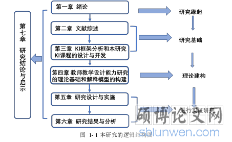 图  1- 1 本研究的逻辑结构图