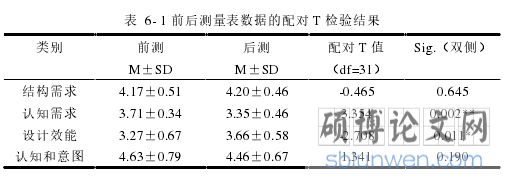 表  6- 1 前后测量表数据的配对 T 检验结果