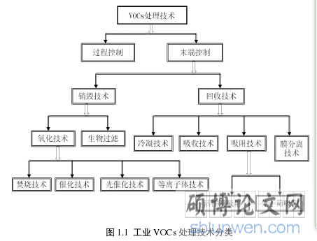 图 1.1  工业 VOCs 处理技术分类