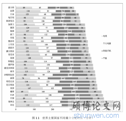 图 1.1   世界主要国家不同媒介分配时长（分钟）