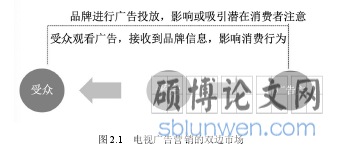 图 2.1   电视广告营销的双边市场