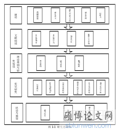 图 1-1  研究思路图