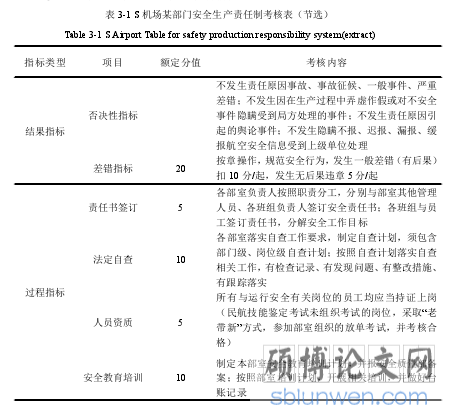 表 3-1 S 机场某部门安全生产责任制考核表（节选）