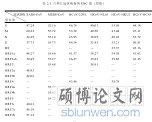 表 2.1 六种人冠状病毒的 ENC 值（均值）