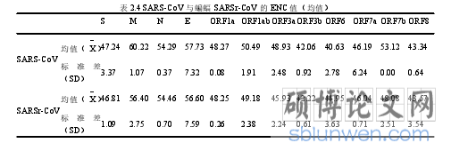 表 2.4 SARS-CoV 与蝙蝠 SARSr-CoV 的 ENC 值（均值）