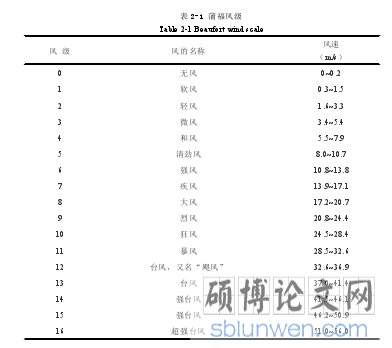 表 2-1 蒲福风级