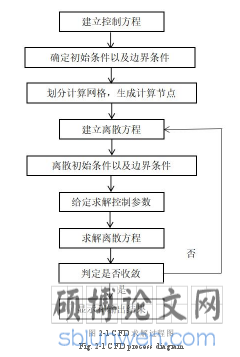 2-1 CFD 求解过程图