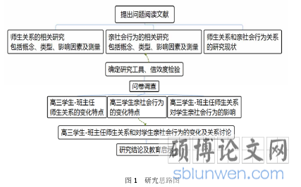 图 1 研究思路图
