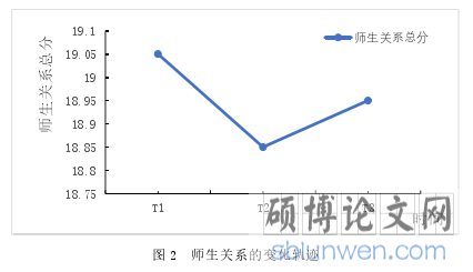 图 2 师生关系的变化轨迹