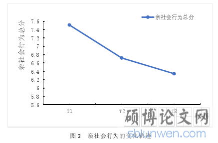 图 3 亲社会行为的变化轨迹