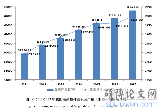 图 1-1 2011-2017 年我国蔬菜播种面积及产量（来源：国家统计局）