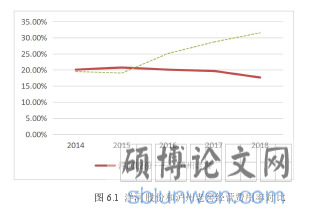 图 6.1 洋河股份和泸州老窖经营费用率对比