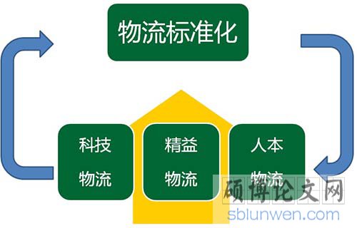 物流管理专业研究生毕业论文怎么写?