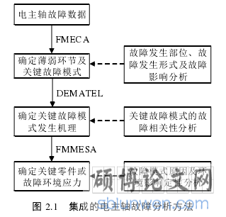 图 2.1   集成的电主轴故障分析方法