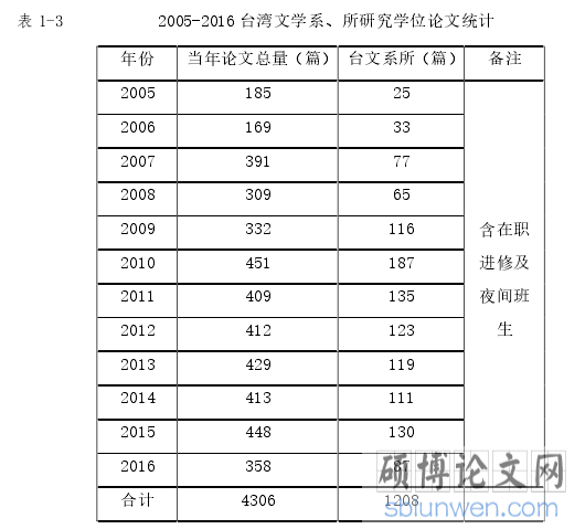 表 1-3  2005-2016 台湾文学系、所研究学位论文统计