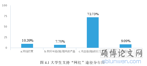 图 4.1 大学生支持“网红”途径分布图