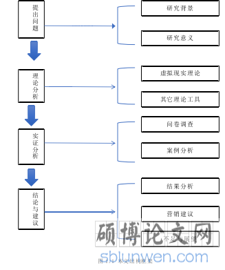 图 1.1 本文结构框架