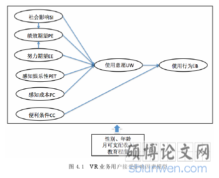   图 4.1  VR 业务用户接受影响因素模型