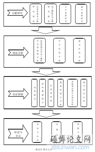 图 1-1  研究思路