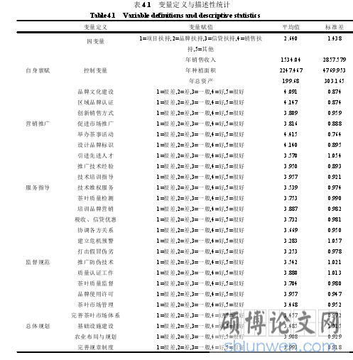 表4.1 变量定义与描述性统计