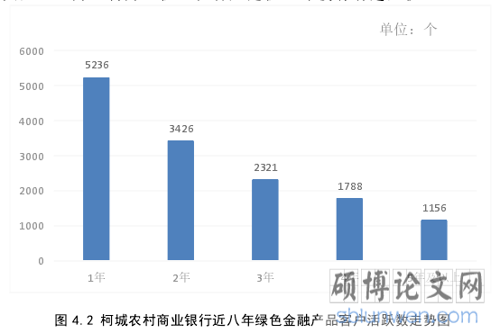 图 4.2 柯城农村商业银行近八年绿色金融产品客户活跃数走势图