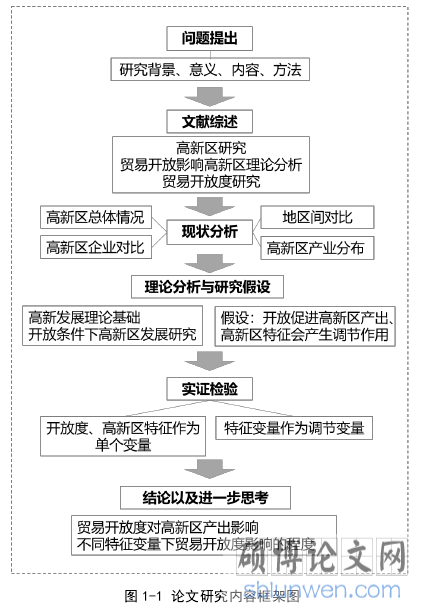 图 1-1 论文研究内容框架图