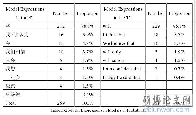 Table 5-2 Modal Expressions in Modals of Probability
