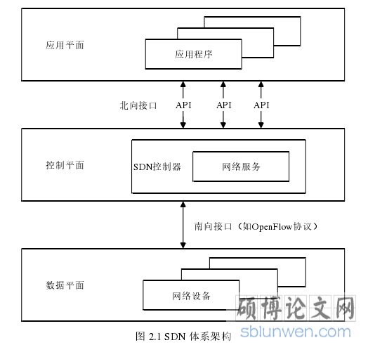 图 2.1 SDN 体系架构