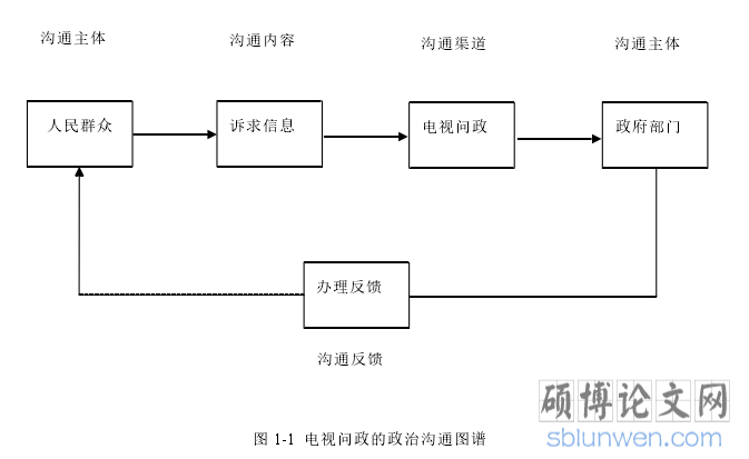 图 1-1  电视问政的政治沟通图谱