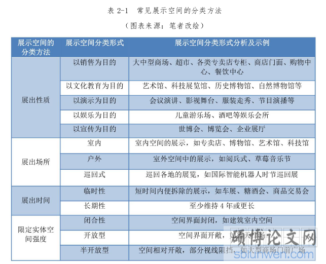 表 2-1 常见展示空间的分类方法