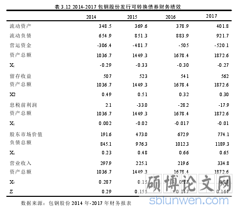 表 3.12 2014-2017 包钢股份发行可转换债券财务绩效